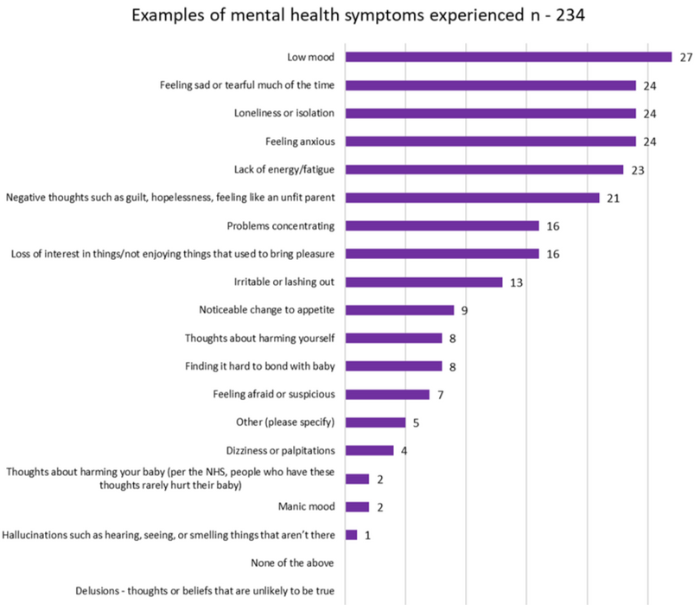 A graph showing the symptoms people said they experienced.