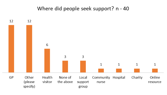 A graph showing where people sought support