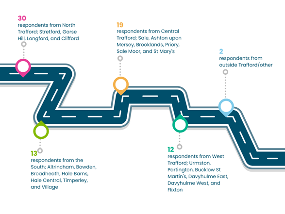 30 respondents from North Trafford; Stretford, Gorse Hill, Longford, and Clifford. 19 respondents from Central Trafford; Sale, Ashton upon Mersey, Brooklands, Priory, Sale Moor, and St Mary's. 13 respondents from the South; Altrincham, Bowden, Broadheath, Hale Barns, Hale Central, Timperley, and Village. 12 respondents from West Trafford; Urmston, Partington, Bucklow St Martin's, Davyhulme East, Davyhulme West, and Flixton. 2 respondents from outside Trafford/other.