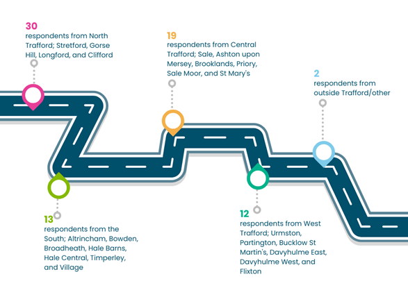 30 respondents from North Trafford; Stretford, Gorse Hill, Longford, and Clifford. 19 respondents from Central Trafford; Sale, Ashton upon Mersey, Brooklands, Priory, Sale Moor, and St Mary's. 13 respondents from the South; Altrincham, Bowden, Broadheath, Hale Barns, Hale Central, Timperley, and Village. 12 respondents from West Trafford; Urmston, Partington, Bucklow St Martin's, Davyhulme East, Davyhulme West, and Flixton. 2 respondents from  outside Trafford/other.