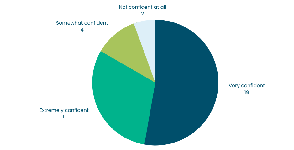 Pie chart showing how confident survey respondents felt knowing how to use and access digital mental health services. 11 were extremely confident, 19 were very confident, 4 were somewhat confident, and 2 were not confident at all.