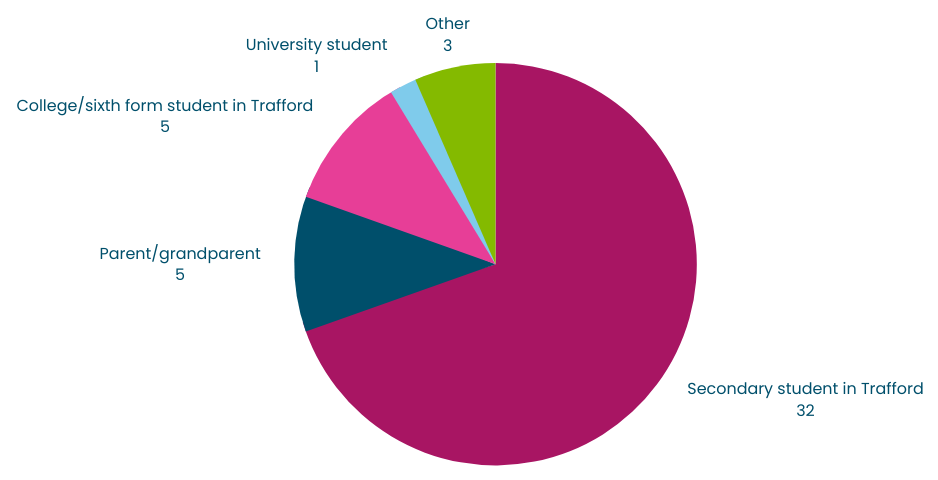 Pie chart showing where our survey respondents came from. 32 secondary students in Trafford, 5 college or sixth form students in Trafford, 5 parents or grandparents, 3 other, and one university student.