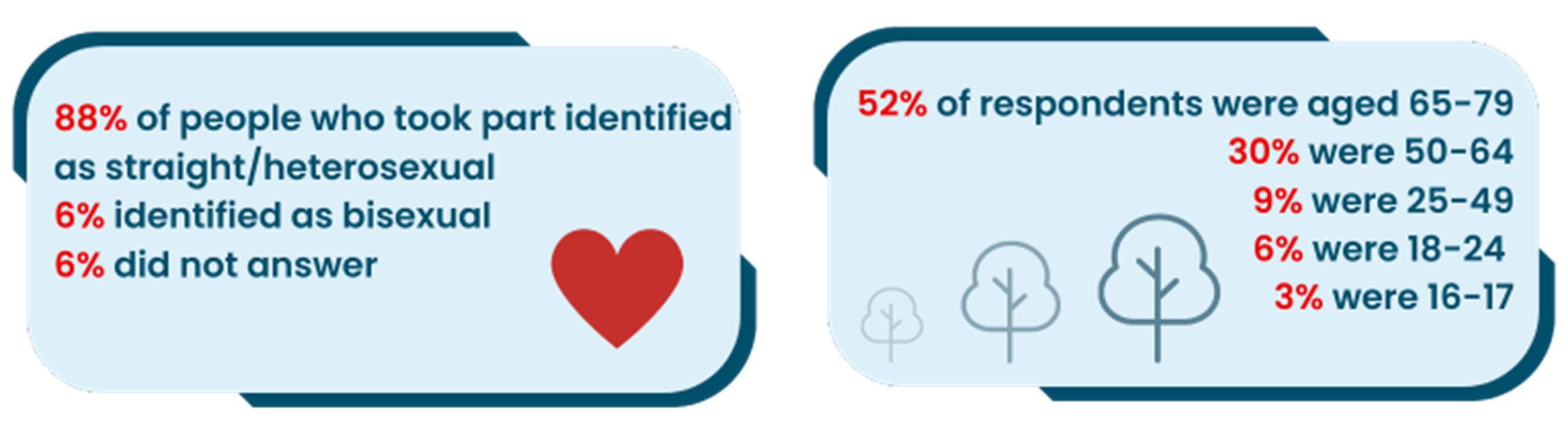 Text in two adjacent boxes. Box 1 reads: 88% of people who took part identified as straight/heterosexual. 6% identified as bisexual. 6% did not answer. Box 2 reads: 52% of respondents were aged 65-79. 30% were 50-64. 9% were 25-49. 6% were 18-24. 3% were 16-17. 