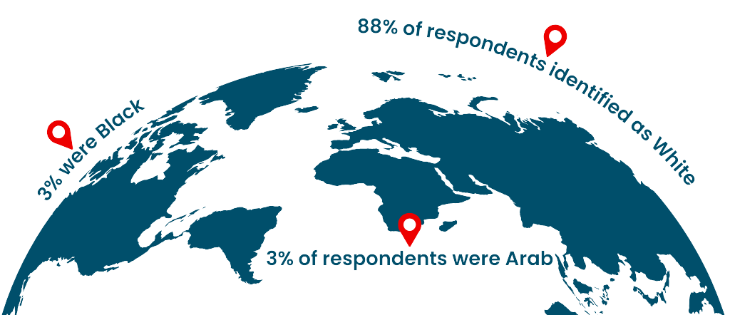 Statistics are written in various places across it, marked by a red pin. They say: 88% of respondents identified as White. 3% were Black. 3% of respondents were Arab.