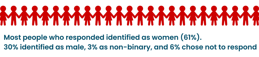 A chain of red stick figures holding hands. Text reads: Most people who responded identified as women (61%).  30% identified as male, 3% as non-binary, and 6% chose not to respond