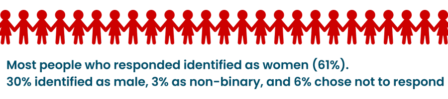 A chain of red stick figures holding hands. Text reads: Most people who responded identified as women (61%). 30% identified as male, 3% as non-binary, and 6% chose not to respond