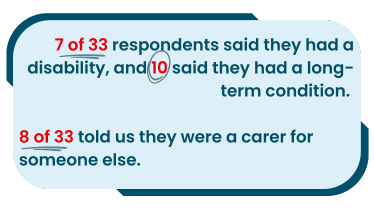 Text in a blue box. The numbers in the text are highlighted by underlining or circling. It says: 7 of 33 respondents said they had a disability, and 10 said they had a long-term condition. 8 of 33 told us they were a carer for someone else. 