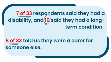 Text in a blue box. The numbers in the text are highlighted by underlining or circling. It says: 7 of 33 respondents said they had a disability, and 10 said they had a long-term condition. 8 of 33 told us they were a carer for someone else.