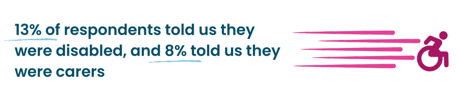 Text graphic. 13% of respondents told us they were disabled, and 8% told us they were carers. The percentages are underlined, and next to the text is a stick image of a person in a wheelchair with velocity lines behind them. 