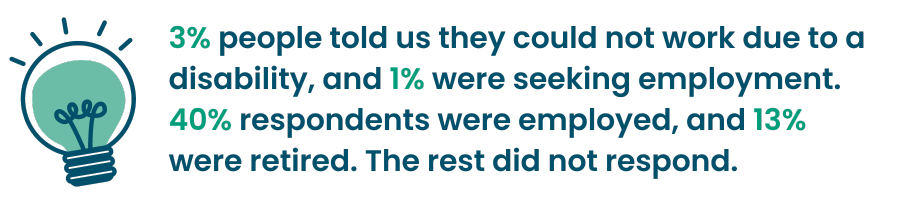 Text graphic showing a lightbulb next to text. The percentages are a brighter colour than the rest of the text. 3% people told us they could not work due to a disability, and 1% were seeking employment. 40% respondents were employed, and 13% were retired. The rest did not respond. 