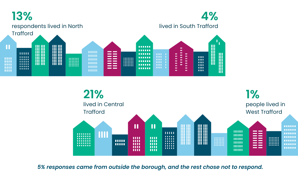 Graphic showing two rows of houses in a blue and purple colour palette, with figures above each row. 13% respondents lived in North Trafford. 4% lived in South Trafford. 21% lived in Central Trafford. 1% people lived in West Trafford.  5% of responses came from outside the borough, and the rest chose not to respond. 