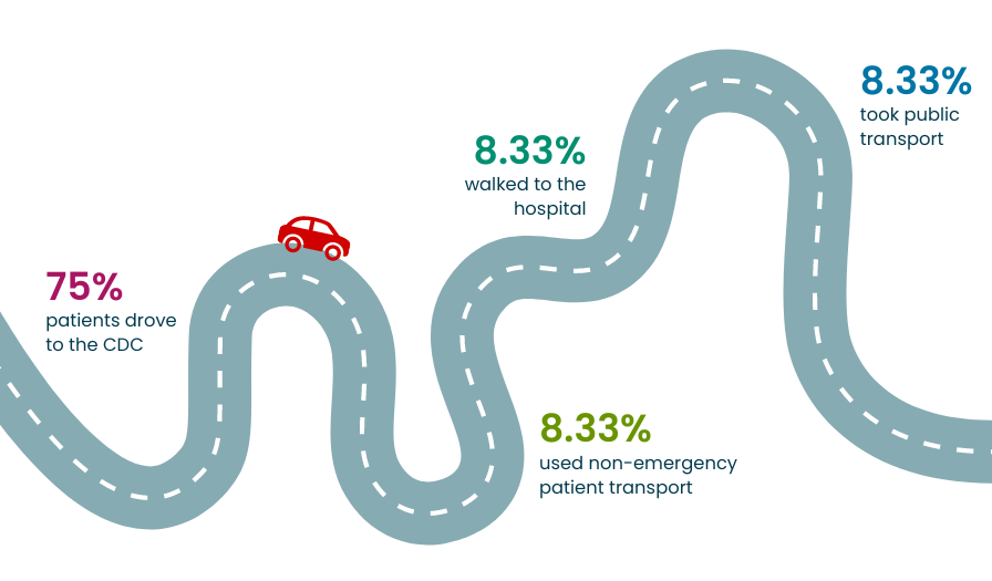 Graphic of a road with statistics at intervals along it. They read: 75% of patients interviewed drove, while 25% walked, used public transport, or used non-emergency patient transport. A small red car drives along the road between figures.